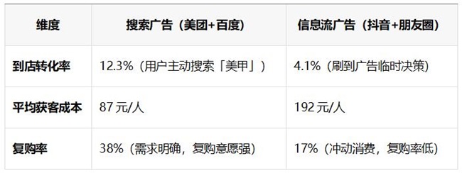 本地推广：信息流vs搜索广告，实测哪个更有效？